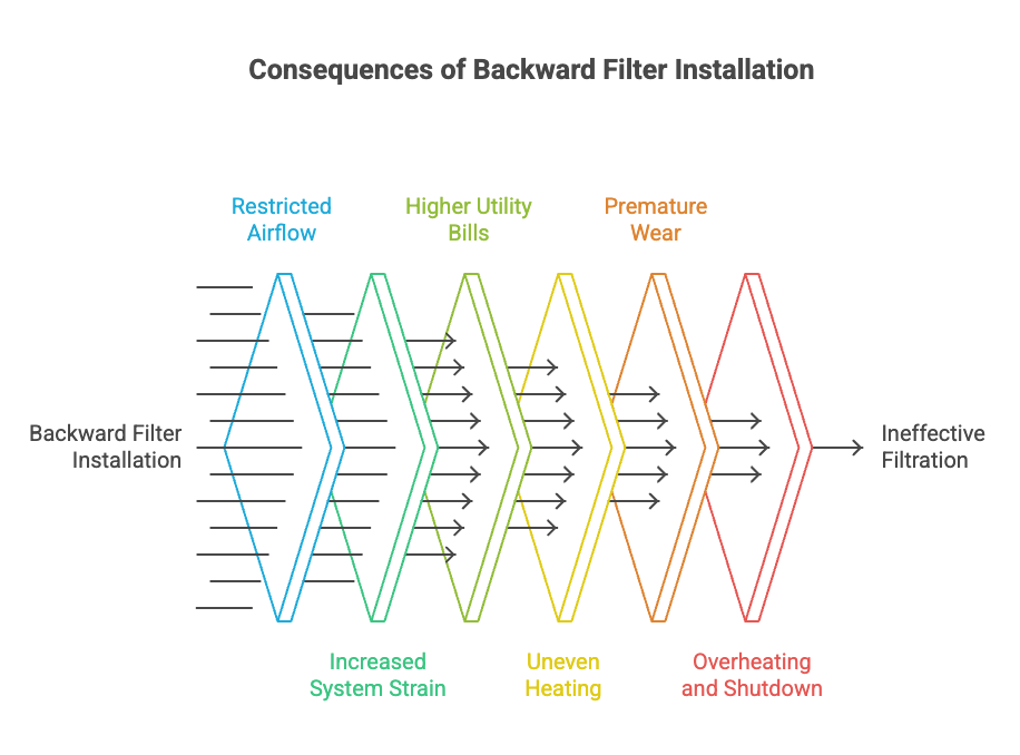 Furnace Filter Installation Mistakes